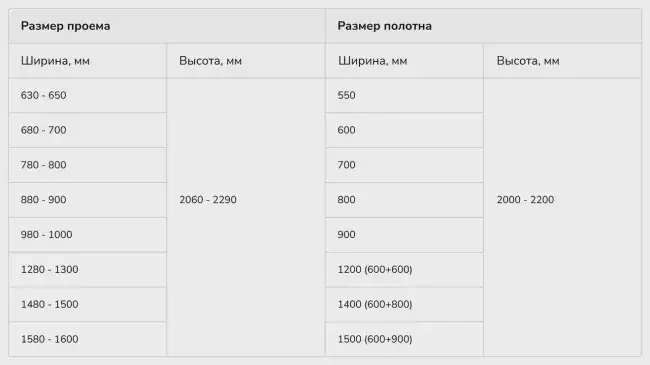 Стандартные соответствия размеров проема и дверного полотна